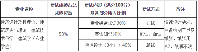 厦门大学建筑系2019年考研复试录取工作实施细则