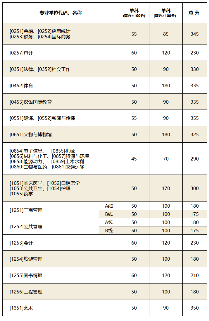 山东大学2020年全国硕士研究生复试分数线