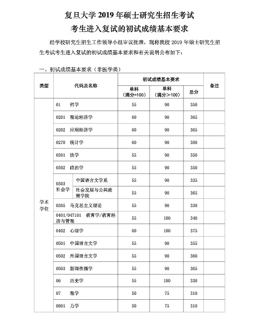 复旦大学2019年考研分数线