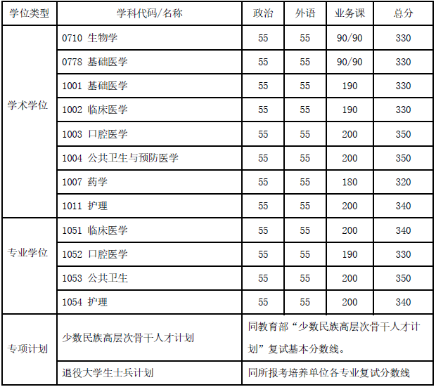 2020年上海交通大学考研分数线