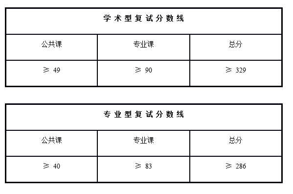 中科院上海有机化学研究所2020考研复试分数线