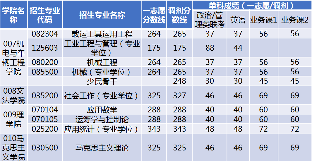 北京建筑大学2020年考研复试分数线