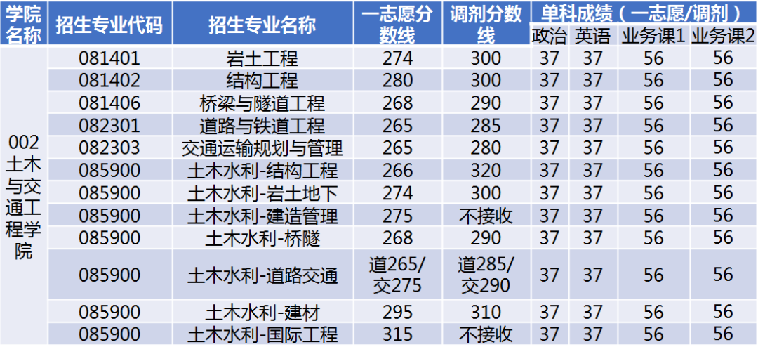 北京建筑大学2020年考研复试分数线