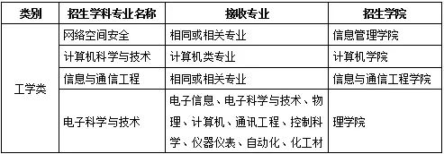 北京信息科技大学2019年考研调剂信息