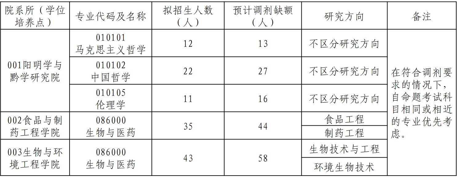 贵阳学院2021年硕士研究生调剂专业及计划招生名额