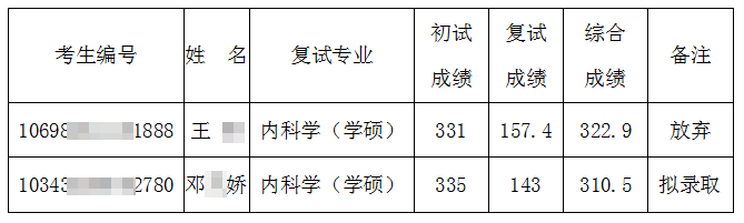 湖南师范大学附属长沙医院2021年硕士研究生调剂拟录取名单公示