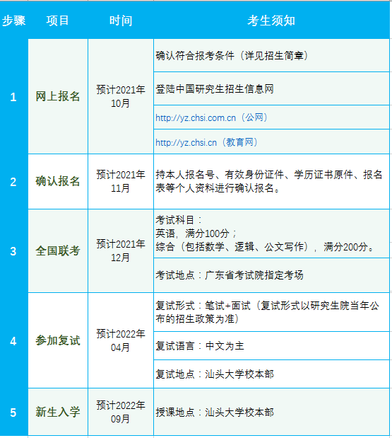 汕头大学商学院2022年MBA招生报考流程