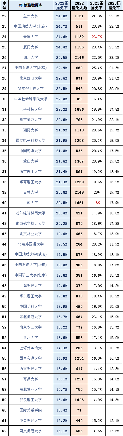 2022考研推免率