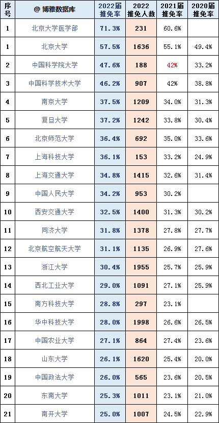 2022考研推免率