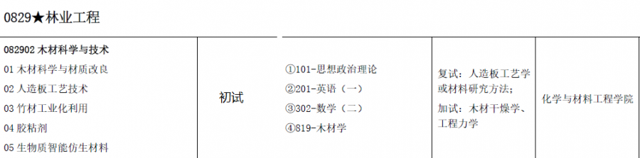 浙江农林大学 化学与材料工程学院金春德教授课题组接收调剂研究生