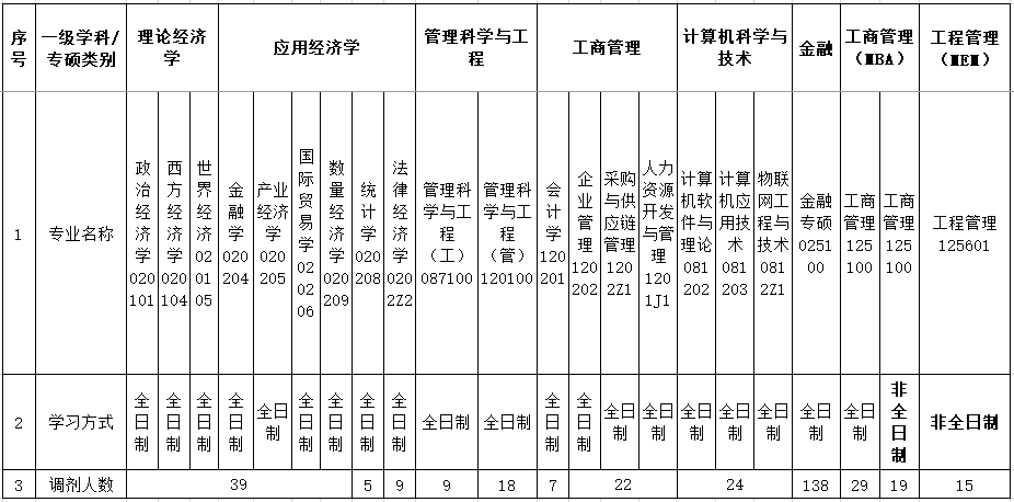 北京物资学院考研调剂 北京考研调剂院校