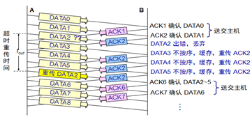 2022考研计算机网络—选择重传协议（SR）与多帧滑动窗口