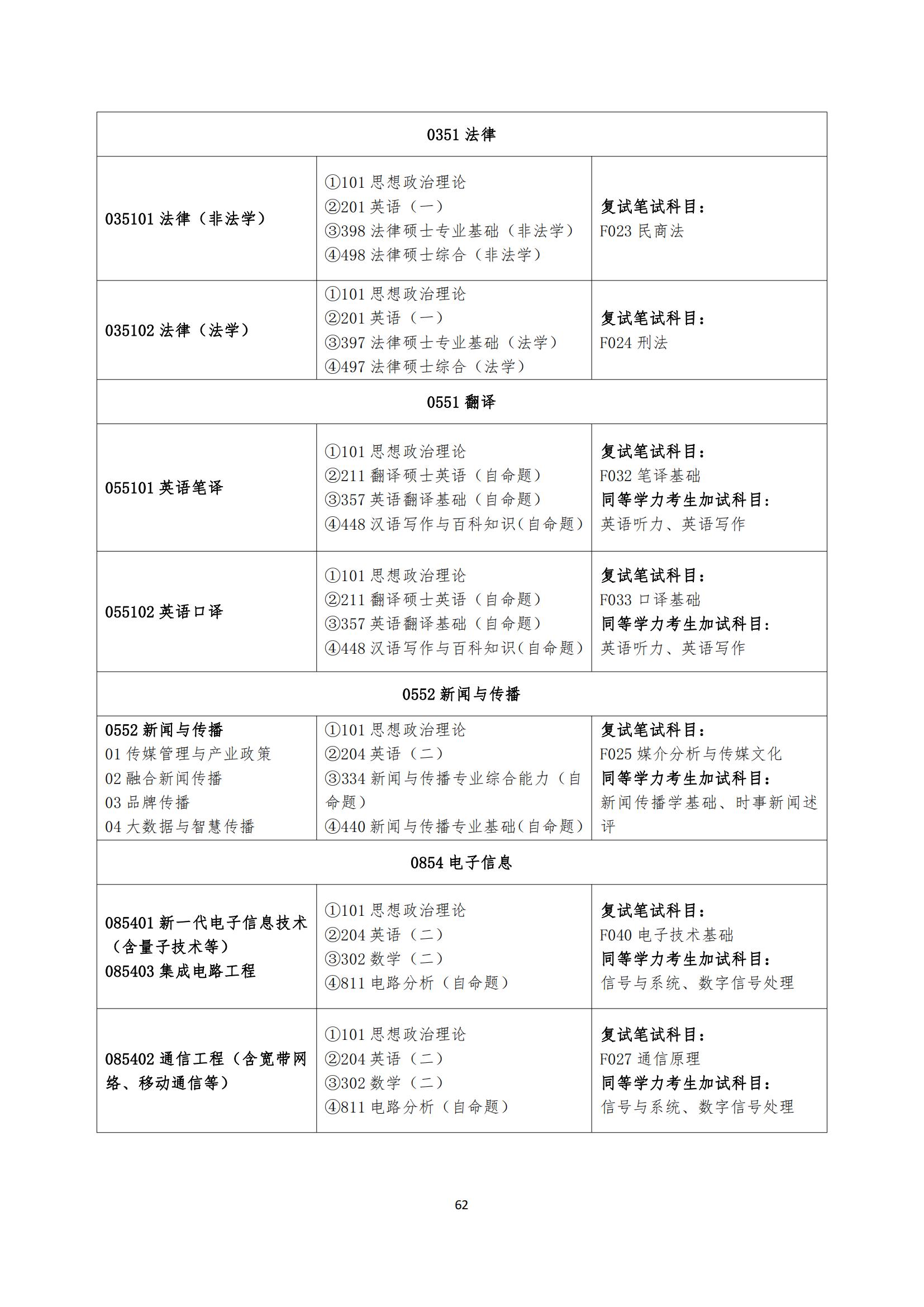 2023湖南工商大学研究生招生专业目录及考试科目