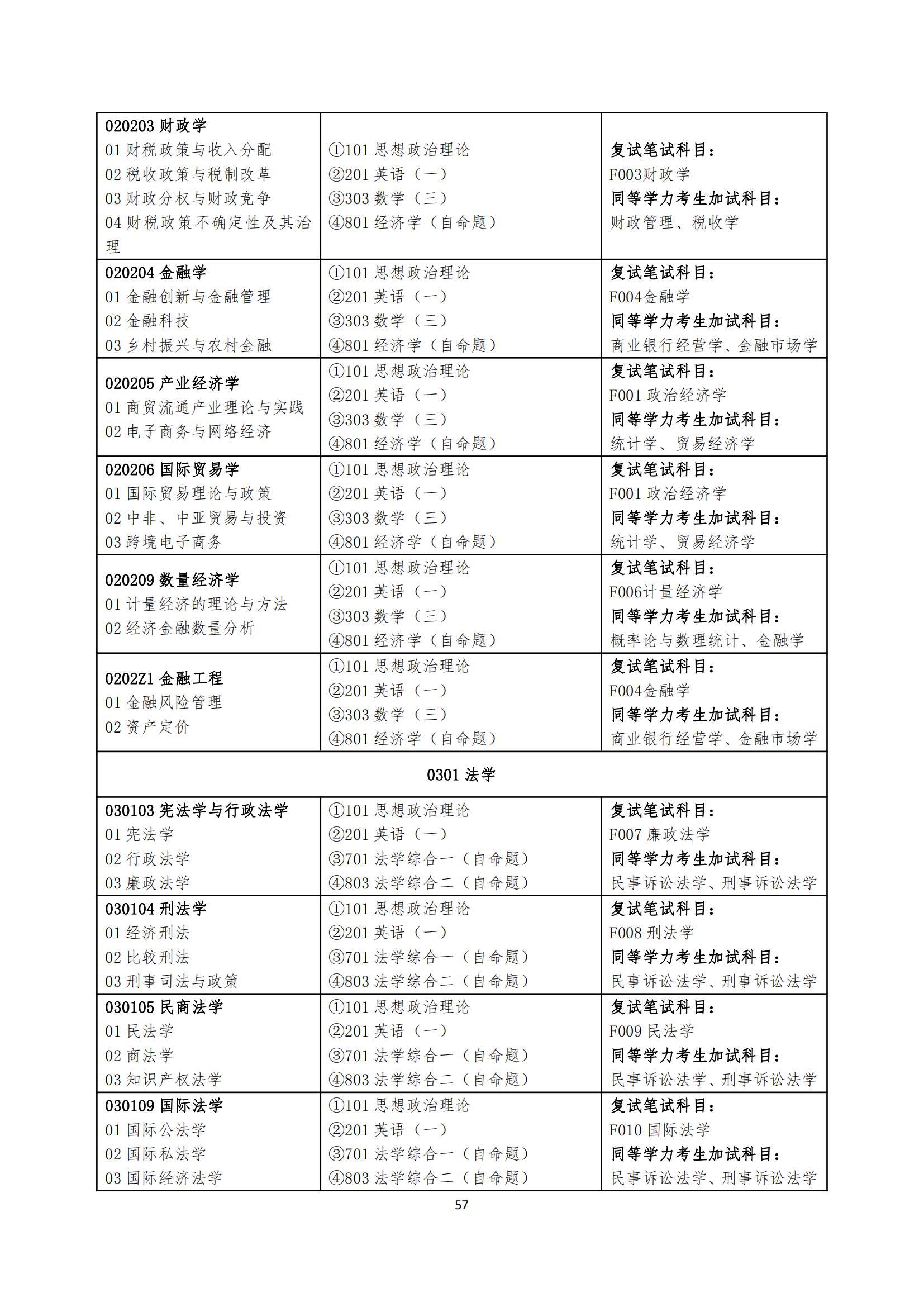 2023湖南工商大学研究生招生专业目录及考试科目