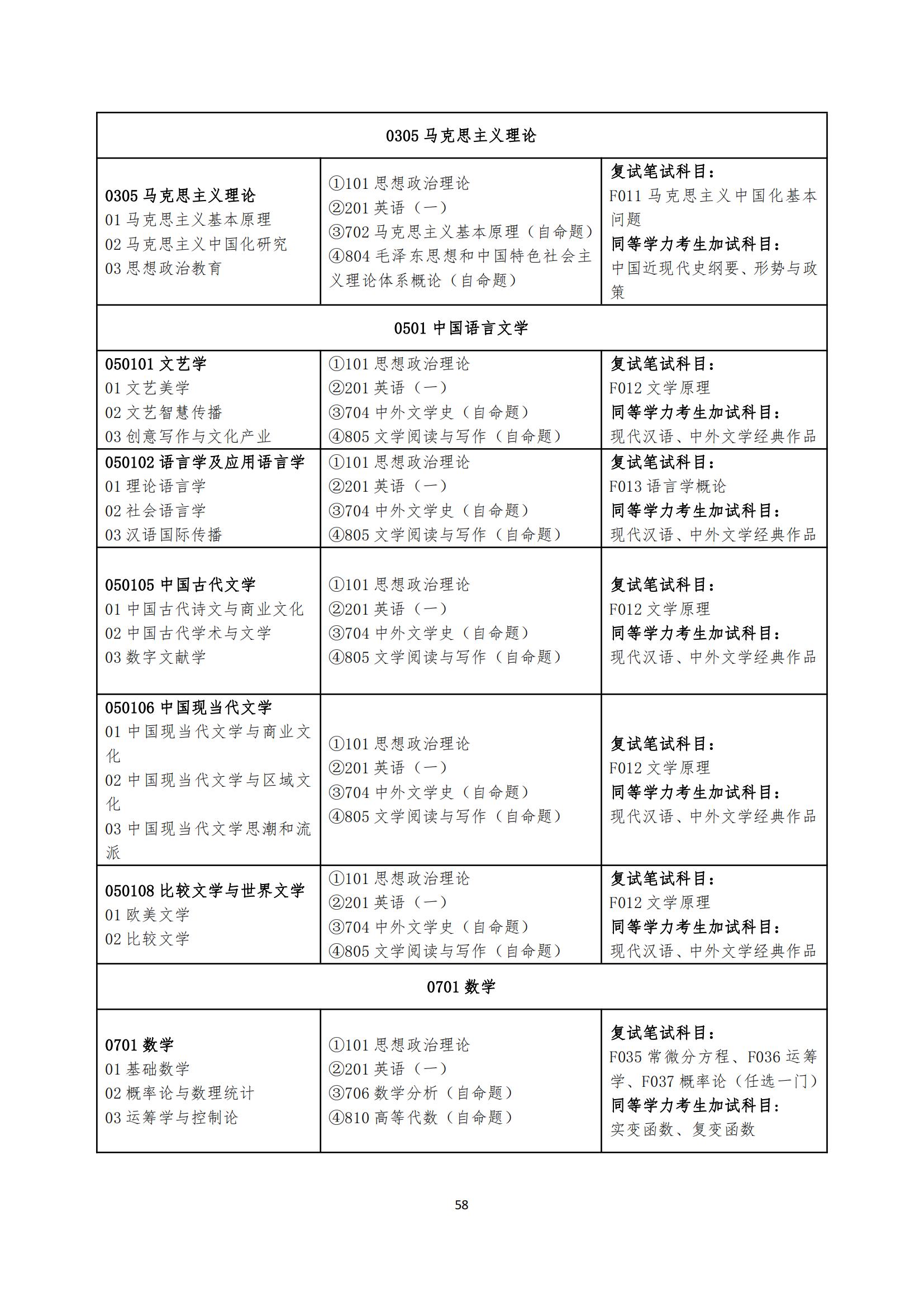 2023湖南工商大学研究生招生专业目录及考试科目