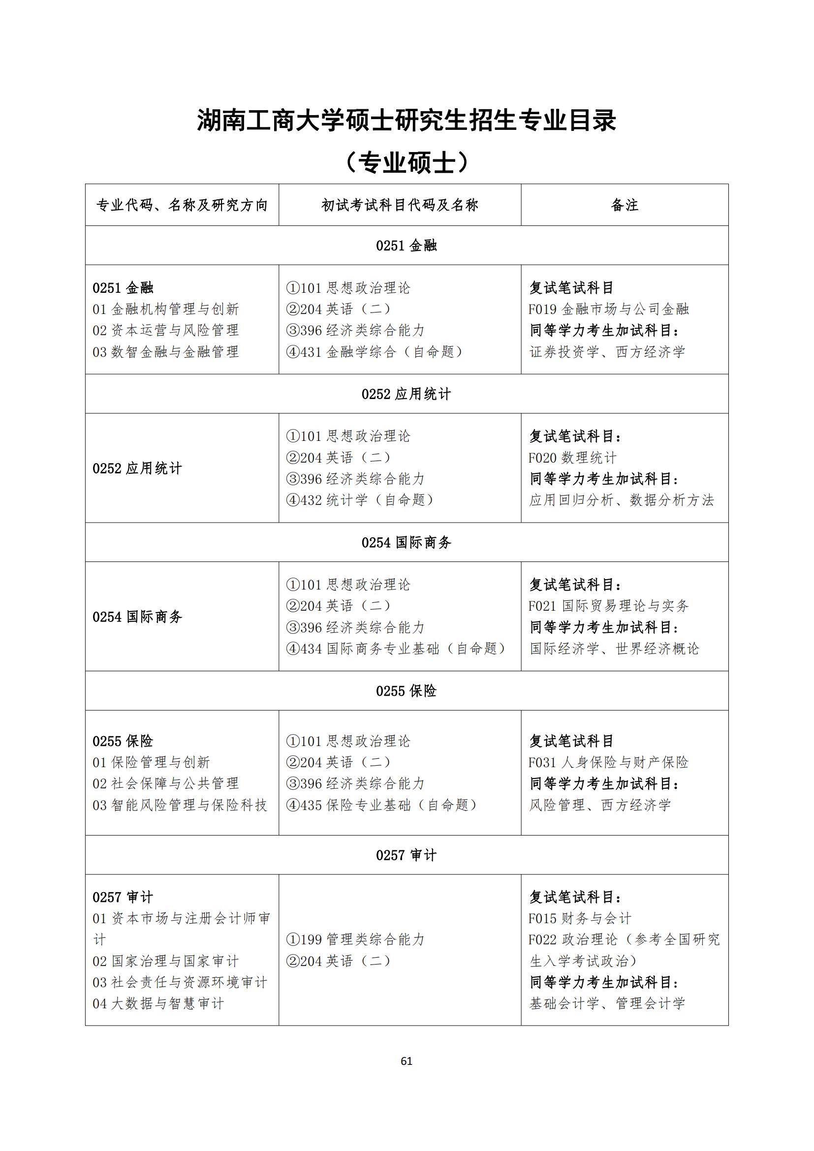 2023湖南工商大学研究生招生专业目录及考试科目