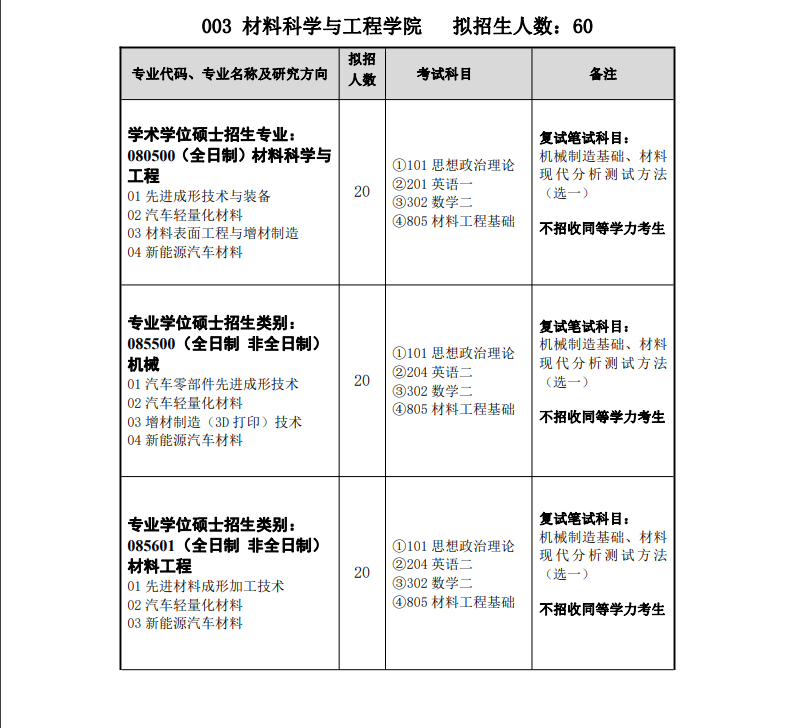 2023湖北汽车工业学院研究生招生专业目录及考试科目