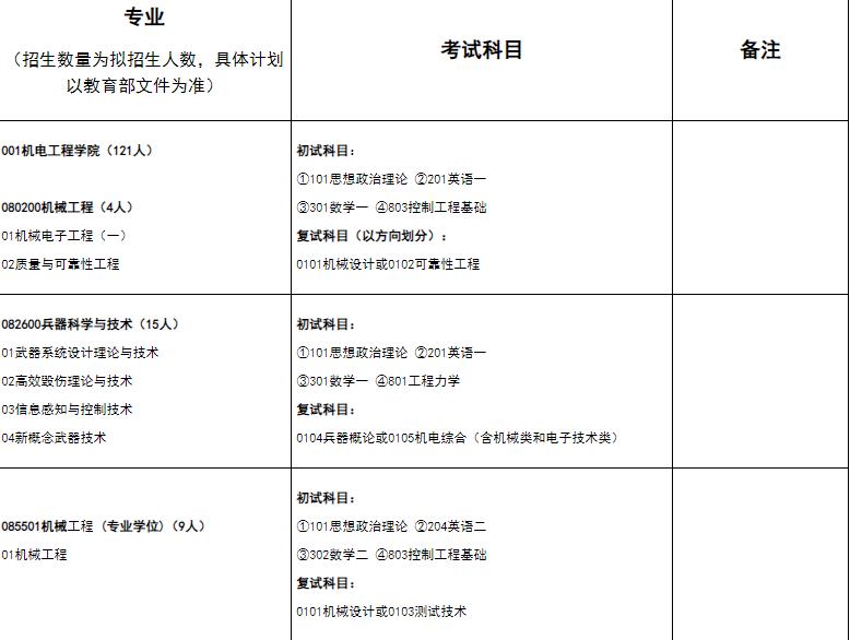 中北大学2023年硕士研究生招生专业目录