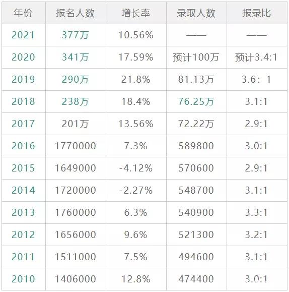 历年考研人数