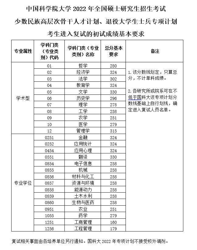 中国科学院大学考研分数线 2022考研分数线