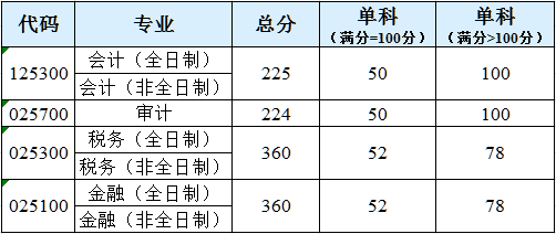 北京国家会计学院考研分数线 2022考研分数线