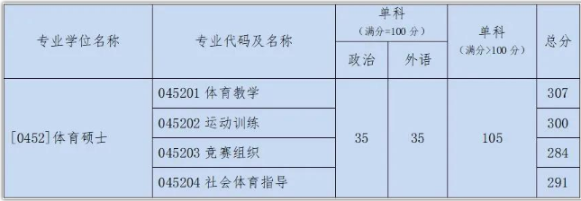 京体育大学2021年硕士研究生招生复试基本分数线