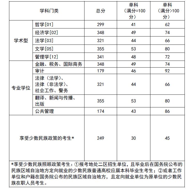 西南政法大学2021年复试分数线已公布