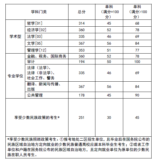 西南政法大学2022考研复试分数线已公布