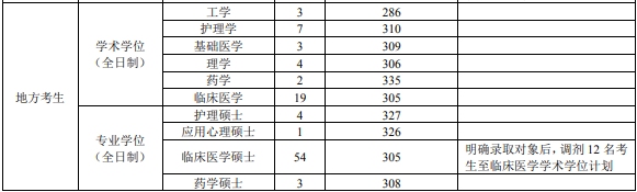 第三军医大学2019年考研复试分数线已公布