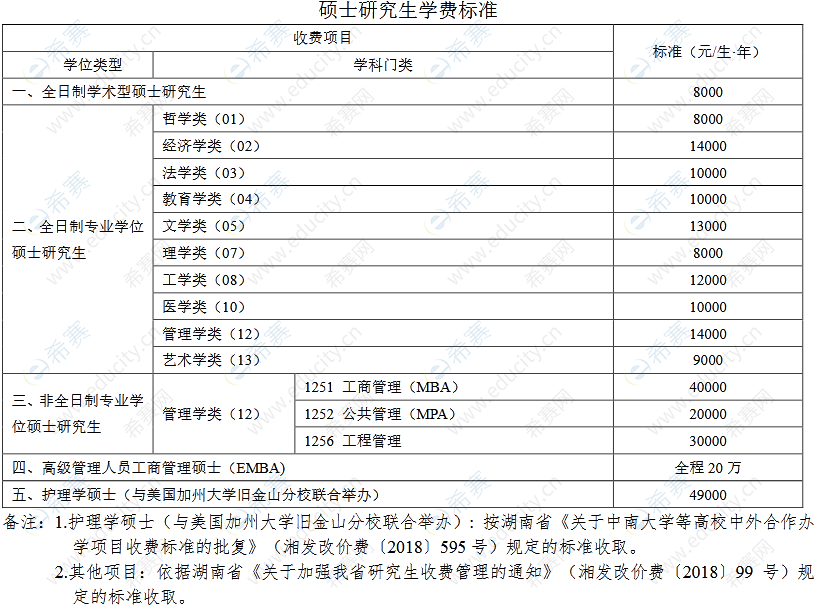 中南大学2023年硕士研究生学费.png