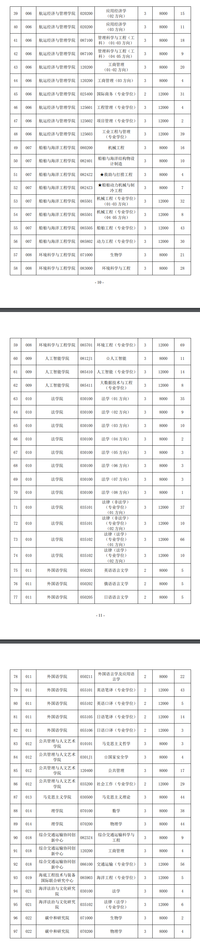 2023大连海事大学研究生招生简章