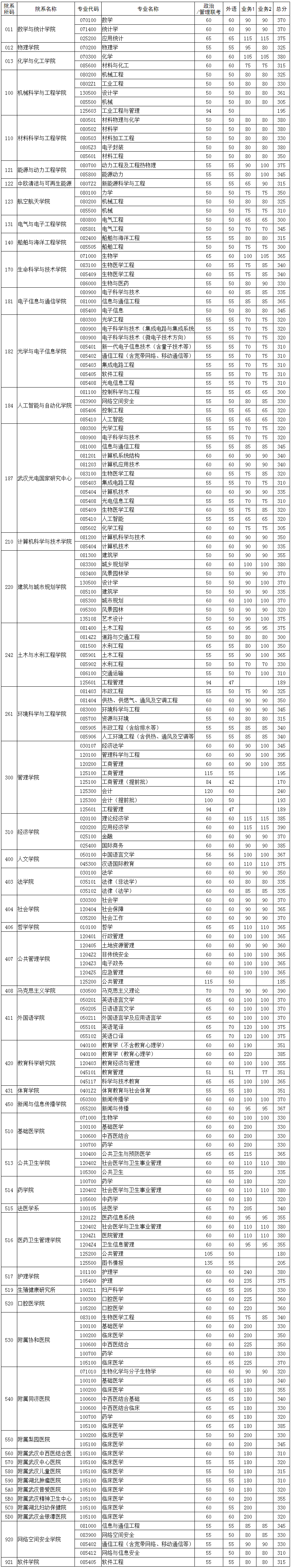 华中科技大学考研分数线 2022考研分数线