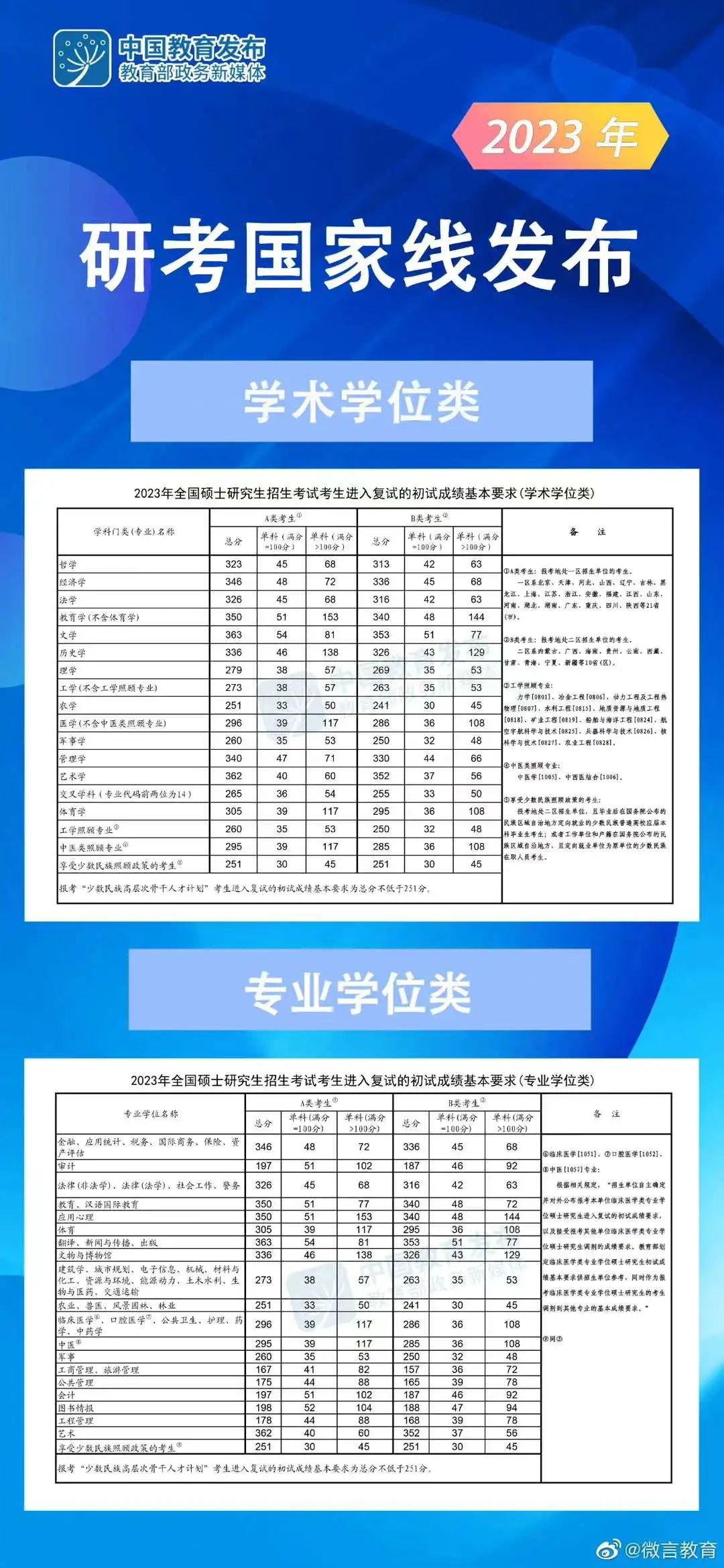 2023考研国家线